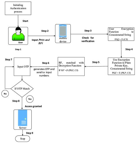 Authentication Application Process .